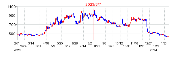 2023年8月7日 16:18前後のの株価チャート